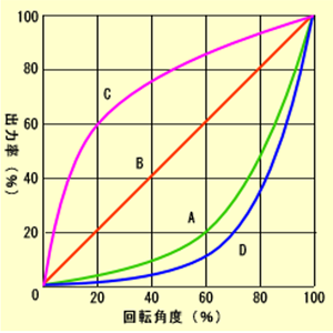 カーブの種類