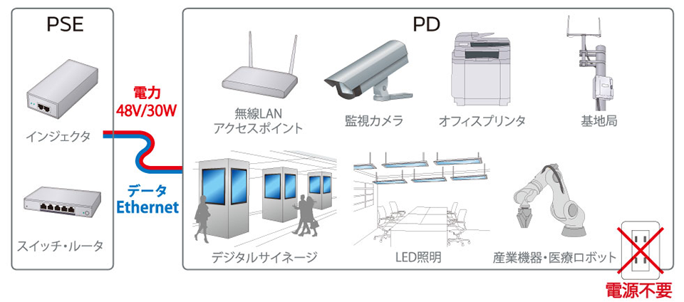 PoEを搭載したネットワーク機器採用事例